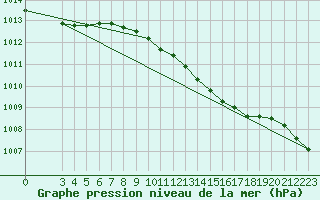 Courbe de la pression atmosphrique pour Thyboroen