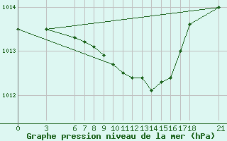 Courbe de la pression atmosphrique pour Bursa