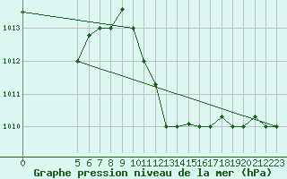 Courbe de la pression atmosphrique pour Bizerte