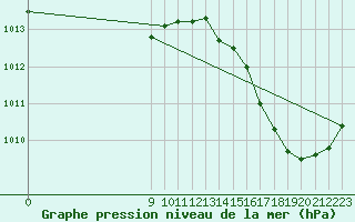 Courbe de la pression atmosphrique pour Olovarria Aerodrome