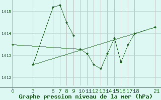 Courbe de la pression atmosphrique pour Igdir