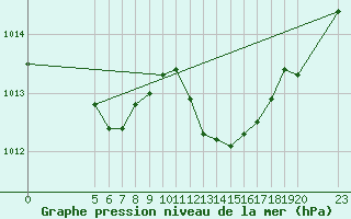 Courbe de la pression atmosphrique pour Saint-Maximin-la-Sainte-Baume (83)