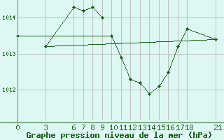 Courbe de la pression atmosphrique pour Marmaris