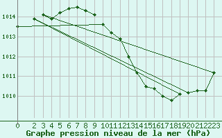 Courbe de la pression atmosphrique pour Deuselbach