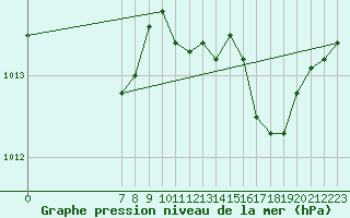 Courbe de la pression atmosphrique pour San Chierlo (It)