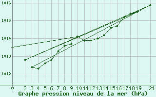 Courbe de la pression atmosphrique pour Marienberg