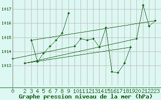 Courbe de la pression atmosphrique pour Madridejos