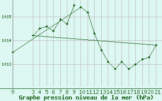 Courbe de la pression atmosphrique pour Ogulin