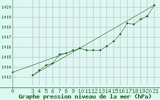 Courbe de la pression atmosphrique pour Pazin