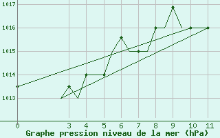 Courbe de la pression atmosphrique pour Samos Airport