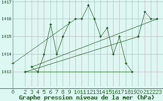 Courbe de la pression atmosphrique pour Bejaia