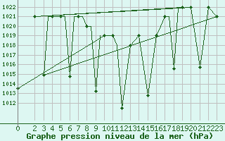 Courbe de la pression atmosphrique pour Zahedan