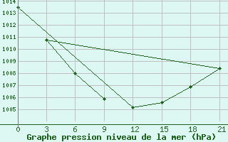 Courbe de la pression atmosphrique pour Lodejnoe Pole