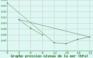 Courbe de la pression atmosphrique pour Vinnytsia