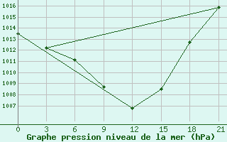 Courbe de la pression atmosphrique pour Kazanskaja