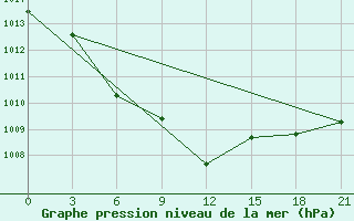 Courbe de la pression atmosphrique pour Weifang