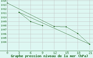 Courbe de la pression atmosphrique pour Konevo