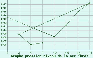 Courbe de la pression atmosphrique pour Krasnoscel