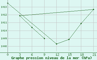 Courbe de la pression atmosphrique pour Ust