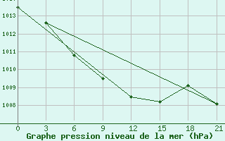 Courbe de la pression atmosphrique pour Tjumen