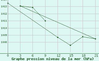 Courbe de la pression atmosphrique pour Zaporizhzhia