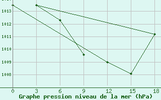 Courbe de la pression atmosphrique pour Kastoria Airport