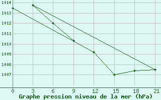 Courbe de la pression atmosphrique pour Bogoroditskoe Fenin