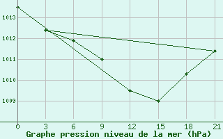 Courbe de la pression atmosphrique pour Malojaroslavec