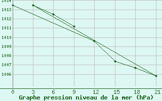 Courbe de la pression atmosphrique pour Borovici