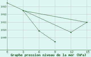 Courbe de la pression atmosphrique pour Qiandaohu