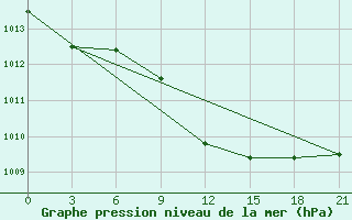 Courbe de la pression atmosphrique pour Kutaisi