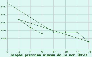 Courbe de la pression atmosphrique pour Erbogacen