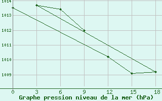 Courbe de la pression atmosphrique pour Yenisehir