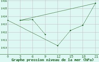 Courbe de la pression atmosphrique pour Kriva Palanka