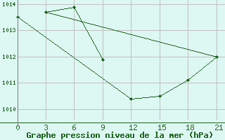 Courbe de la pression atmosphrique pour Kizljar