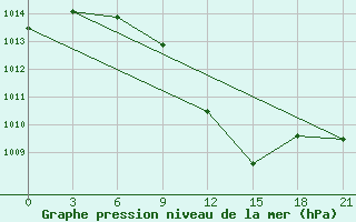 Courbe de la pression atmosphrique pour H-5