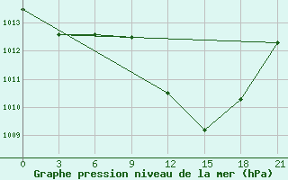 Courbe de la pression atmosphrique pour Beja