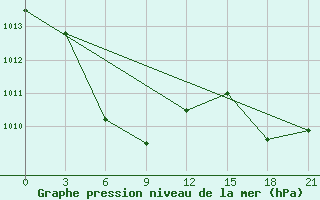 Courbe de la pression atmosphrique pour Virac