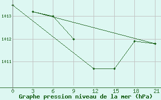 Courbe de la pression atmosphrique pour Dzhangala