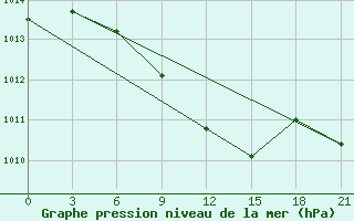 Courbe de la pression atmosphrique pour Kazanskaja