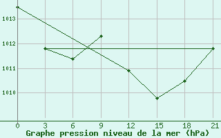 Courbe de la pression atmosphrique pour Naxos