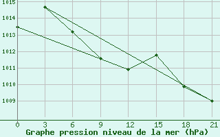 Courbe de la pression atmosphrique pour Makko