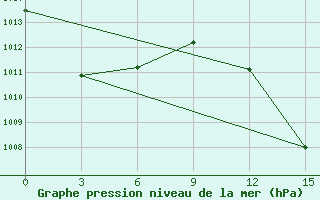 Courbe de la pression atmosphrique pour Kenieba