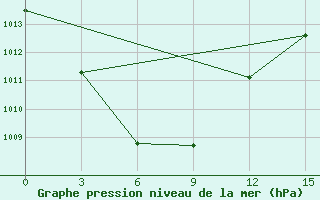 Courbe de la pression atmosphrique pour Linjiang