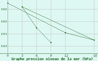 Courbe de la pression atmosphrique pour Wuyishan