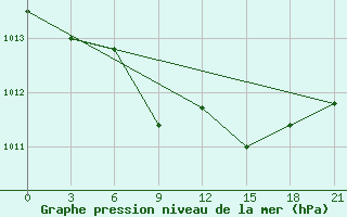 Courbe de la pression atmosphrique pour Urjupinsk