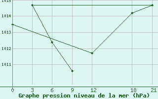 Courbe de la pression atmosphrique pour Liuzhou