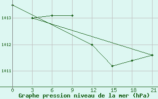 Courbe de la pression atmosphrique pour Banatski Karlovac