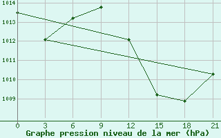 Courbe de la pression atmosphrique pour In Salah