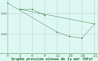 Courbe de la pression atmosphrique pour El